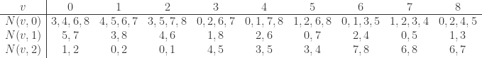 \begin{array}{c|ccccccccc}  v       & 0       & 1       & 2       & 3       & 4       & 5       & 6       & 7 & 8 \\ \hline  N(v,0)  & 3,4,6,8 & 4,5,6,7 & 3,5,7,8 & 0,2,6,7 & 0,1,7,8 & 1,2,6,8 & 0,1,3,5 & 1,2,3,4 & 0,2,4,5 \\     N(v,1) & 5,7 & 3,8 & 4,6 & 1,8 & 2,6 & 0,7 & 2,4 & 0,5 & 1,3 \\  N(v,2) & 1,2 & 0,2 & 0,1 & 4,5 & 3,5 & 3,4 & 7,8 & 6,8 & 6,7 \\   \end{array}  