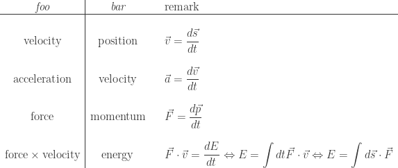 \begin{array}{c|ccl} \textit{foo} & \textit{bar} && \textrm{remark} \\ \hline \\ \textrm{velocity} & \textrm{position} && \displaystyle \vec{v} = \frac{d\vec{s}}{dt} \\\\ \textrm{acceleration} & \textrm{velocity} && \displaystyle \vec{a} = \frac{d\vec{v}}{dt} \\\\ \textrm{force} & \textrm{momentum} && \displaystyle \vec{F} = \frac{d\vec{p}}{dt} \\\\ \textrm{force} \times \textrm{velocity} & \textrm{energy} && \displaystyle \vec{F} \cdot \vec{v} = \frac{dE}{dt} \Leftrightarrow E = \int dt \vec{F} \cdot \vec{v} \Leftrightarrow E = \int d\vec{s} \cdot \vec{F} \end{array}