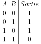 \begin{array}{c c|c} A & B & Sortie\\ \hline 0 & 0 & 1 \\ 0 & 1 & 1 \\ 1&0&1 \\ 1 & 1 & 0\end{array}