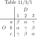 \begin{array}{cc|ccc}  \multicolumn{5}{c}{\text{Table 11/3/5}} \\[4pt]  & & & D & \\  & & 1 & 2 & 3 \\  \hline    & a & \beta  & \alpha & \gamma \\  O & b & \alpha & \gamma & \beta  \\    & c & \gamma & \beta  & \alpha  \end{array}