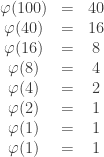 \begin{array}{ccc} \varphi(100) & = & 40 \\ \varphi(40) & = & 16 \\ \varphi(16) & = & 8 \\ \varphi(8) & = & 4 \\ \varphi(4) & = & 2 \\ \varphi(2) & = & 1 \\ \varphi(1) & = & 1 \\ \varphi(1) & = & 1 \\ \end{array}