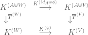 \begin{array}{ccc} K^{(A \uplus W)} & \stackrel{K^{(id_A \uplus \phi)}}{\longrightarrow} & K^{(A \uplus V)} \\ \downarrow^{\overline{T}^{(W)}} & & \downarrow^{\overline{T}^{(V)}} \\ K^{(W)} & \stackrel{K^{(\phi)}}{\longrightarrow} & K^{(V)} \end{array}