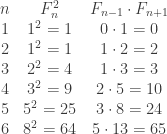 \begin{array}{ccc} n & F_{n}^{2} & F_{n-1}\cdot F_{n+1}\\ 1 & 1^{2}=1 & 0\cdot1=0\\ 2 & 1^{2}=1 & 1\cdot2=2\\ 3 & 2^{2}=4 & 1\cdot3=3\\ 4 & 3^{2}=9 & 2\cdot5=10\\ 5 & 5^{2}=25 & 3\cdot8=24\\ 6 & 8^{2}=64 & 5\cdot13=65 \end{array}
