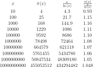 \begin{array}{cccc} x & \pi{(x)} & \frac{x}{\ln{(x)}} & \frac{\pi{(x)}}{\frac{x}{\ln{(x)}}} \\ 10 & 4 & 4.3 & 0.93 \\ 100 & 25 & 21.7 & 1.15 \\ 1000 & 168 & 144.9 & 1.16 \\ 10000 & 1229 & 1086 & 1.11 \\ 100000 & 9592 & 8686 & 1.10 \\ 1000000 & 78498 & 72464 & 1.08 \\ 10000000 & 664579 & 621118 & 1.07 \\ 100000000 & 5761455 & 5434780 & 1.06 \\ 1000000000 & 50847534 & 48309180 & 1.05 \\ 10000000000 & 455052512 & 434294482 & 1.048 \end{array}