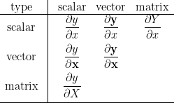 \begin{array}{ccccc}  \hbox{type}&\vline&\hbox{scalar}&\hbox{vector}&\hbox{matrix}\\ \hline  \hbox{scalar}&\vline&\displaystyle\frac{\partial y}{\partial x}&\displaystyle\frac{\partial\mathbf{y}}{\partial x}&\displaystyle\frac{\partial Y}{\partial x}\\[0.8em]  \hbox{vector}&\vline&\displaystyle\frac{\partial y}{\partial\mathbf{x}}&\displaystyle\frac{\partial\mathbf{y}}{\partial\mathbf{x}}&\\[0.8em]  \hbox{matrix}&\vline&\displaystyle\frac{\partial y}{\partial X}& & \\ [0.8em]\hline  \end{array}
