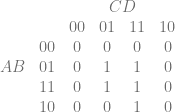 \begin{array}{cccccc} & & \multicolumn{4}{c}{CD} \\ & & 00 & 01 & 11 & 10 \\ & 00 & 0 & 0 & 0 & 0 \\ AB & 01 & 0 & 1 & 1 & 0 \\ & 11 & 0 & 1 & 1 & 0 \\ & 10 & 0 & 0 & 1 & 0 \\ \end{array} 
