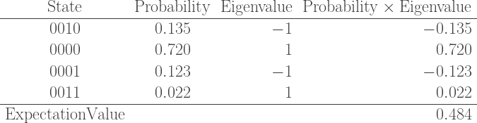 \begin{array}{ccrr}  \mathrm{State} & \mathrm{Probability} & \mathrm{Eigenvalue} & \mathrm{Probability}\times\mathrm{Eigenvalue} \\\hline  0010 & 0.135 & -1 & -0.135 \\  0000 & 0.720 & 1 & 0.720 \\  0001 & 0.123 & -1 & -0.123 \\  0011 & 0.022 & 1 & 0.022 \\\hline  \mathrm{Expectation Value} & & & 0.484  \end{array}    