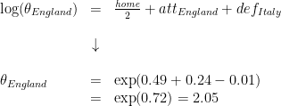 \begin{array}{lcl} \log (\theta_{England}) &= &\frac{\textit{home}}{2} + att_{England} + def_{Italy} \\  \\  & \downarrow& \\  \\  \theta_{England} & = &\exp(0.49 + 0.24 -0.01 )\\  & = &\exp( 0.72) = 2.05 \end{array}  
