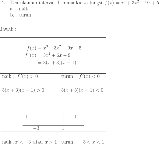 \begin{array}{ll}\\ 2.&\textrm{Tentukanlah interval di mana kurva fungsi}\: \: f(x)=x^{3}+3x^{2}-9x+5\\ &\textrm{a}.\quad \textrm{naik}\\ &\textrm{b}.\quad \textrm{turun} \end{array}\\\\\\ \textrm{Jawab}:\\\\ \begin{array}{|l|l|}\hline \multicolumn{2}{|c|}{\begin{aligned}&\\ f(x)&=x^{3}+3x^{2}-9x+5\\ {f}\, '(x)&=3x^{2}+6x-9\\ &=3(x+3)(x-1)\\ & \end{aligned}}\\\hline \textrm{naik}\: ;\: \: {f}\, '(x)> 0&\textrm{turun}\: ;\: \: {f}\, '(x)< 0\\\hline \begin{aligned}&\\ &3(x+3)(x-1)> 0\\ & \end{aligned}&\begin{aligned}&\\ &3(x+3)(x-1) < 0\\ & \end{aligned}\\\hline \multicolumn{2}{|c|}{\begin{array}{ll|lll|lll}\\ &\multicolumn{3}{c}{.}&\multicolumn{3}{c}{.}&\\\cline{1-2}\cline{6-7} +&+&-&-&-&+&+&\\ &&&&&&\\\hline &\multicolumn{2}{l}{-3}&&\multicolumn{2}{c}{1}&&\\ \end{array} }\\\hline \begin{aligned}&\\ \textrm{naik}\: ,&\: x< -3\: \: \textrm{atau}\: \: x> 1\\ & \end{aligned}&\begin{aligned}&\\ \textrm{turun}\: ,&\: -3< x< 1\\ & \end{aligned}\\\hline \end{array}