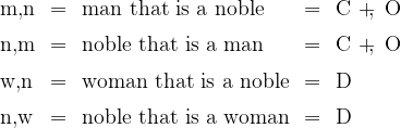\begin{array}{lllll}  \mathrm{m},\!\mathrm{n}  & = & \text{man that is a noble}  & = & \mathrm{C} ~+\!\!,~ \mathrm{O}  \\[6pt]  \mathrm{n},\!\mathrm{m}  & = & \text{noble that is a man}  & = & \mathrm{C} ~+\!\!,~ \mathrm{O}  \\[6pt]  \mathrm{w},\!\mathrm{n}  & = & \text{woman that is a noble}  & = & \mathrm{D}  \\[6pt]  \mathrm{n},\!\mathrm{w}  & = & \text{noble that is a woman}  & = & \mathrm{D}  \end{array}