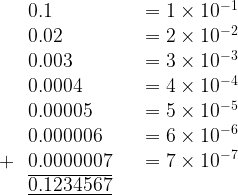 \begin{array}{llr}&0.1&\hspace{5mm}= 1\times 10^{-1}\\&0.02&\hspace{5mm}= 2\times 10^{-2}\\&0.003&\hspace{5mm}= 3\times 10^{-3}\\&0.0004&\hspace{5mm}= 4\times 10^{-4}\\&0.00005&\hspace{5mm}= 5\times 10^{-5}\\&0.000006&\hspace{5mm}= 6\times 10^{-6}\\+&0.0000007&\hspace{5mm}= 7\times 10^{-7}\\&\overline{\underline{0.1234567}}&\end{array}