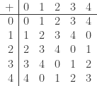 \begin{array}{r|*{5}{r}}  \multicolumn{1}{c|}  +&0&1&2&3&4\\\hline  {}0&0&1&2&3&4\\  {}1&1&2&3&4&0\\  {}2&2&3&4&0&1\\  {}3&3&4&0&1&2\\  {}4&4&0&1&2&3\\  \end{array}  