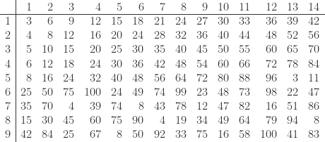 \begin{array}{r|rrrrrrrrrrrrrrrrrrrrrrrr}    & 1 & 2 & 3 & 4 & 5 & 6 & 7 & 8 & 9 & 10 & 11 & 12 & 13 & 14 \\ \hline  1 & 3 & 6 & 9 & 12 & 15 & 18 & 21 & 24 & 27 & 30 & 33 & 36 & 39 & 42 \\  2 & 4 & 8 & 12 & 16 & 20 & 24 & 28 & 32 & 36 & 40 & 44 & 48 & 52 & 56 \\  3 & 5 & 10 & 15 & 20 & 25 & 30 & 35 & 40 & 45 & 50 & 55 & 60 & 65 & 70 \\  4 & 6 & 12 & 18 & 24 & 30 & 36 & 42 & 48 & 54 & 60 & 66 & 72 & 78 & 84 \\  5 & 8 & 16 & 24 & 32 & 40 & 48 & 56 & 64 & 72 & 80 & 88 & 96 & 3 & 11 \\  6 & 25 & 50 & 75 & 100 & 24 & 49 & 74 & 99 & 23 & 48 & 73 & 98 & 22 & 47 \\  7 & 35 & 70 & 4 & 39 & 74 & 8 & 43 & 78 & 12 & 47 & 82 & 16 & 51 & 86 \\  8 & 15 & 30 & 45 & 60 & 75 & 90 & 4 & 19 & 34 & 49 & 64 & 79 & 94 & 8 \\  9 & 42 & 84 & 25 & 67 & 8 & 50 & 92 & 33 & 75 & 16 & 58 & 100 & 41 & 83 \\  \end{array}    