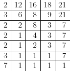 \begin{array}{r | r | r | r | r }   2 & 12 & 16 & 18 & 21  \\ \hline 3 & 6 & 8 & 9 & 21   \\ \hline 2 & 2 & 8 & 3 & 7 \\ \hline 2 & 1 & 4 & 3 & 7    \\ \hline 2 & 1 & 2 & 3 & 7 \\ \hline 3 & 1 & 1 & 1 & 7 \\  \hline {7} & 1 & 1 & 1 & 1 \end{array}  