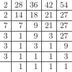 \begin{array}{r | r | r | r | r }   2 & 28 & 36 & 42 & 54  \\ \hline 2 & 14 & 18 & 21 & 27   \\ \hline 7 & 7 & 9 & 21 & 27 \\ \hline 3 & 1 & 9 & 3 & 27    \\ \hline 3 & 1 & 3 & 1 & 9 \\ \hline 3 & 1 & 1 & 1 & 3 \\  \hline {\ } & 1 & 1 & 1 & 1 \end{array}  