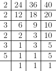 \begin{array}{r | r | r | r }   2 & 24 & 36 & 40  \\ \hline 2 & 12 & 18 & 20   \\ \hline 3 & 6 & 9 & 10  \\ \hline 2 & 2 & 3 & 10   \\ \hline 3 & 1 & 3 & 5   \\ \hline 5 & 1 & 1 & 5  \\ \hline {\ } & 1 & 1 & 1  \end{array}  