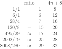 \begin{array}{rcl|c} & \text{ratio} & & 4n+8 \\ 1/1 &=& 1 & 8 \\ 6/1 &=& 6 & 12 \\ 28/4 &=& 7 & 16\\ 120/8 &=& 15 & 20 \\ 495/29 &\approx& 17 & 24 \\ 2002/79 &\approx& 25 & 28 \\ 8008/280 &\approx& 29 & 32 \end{array}