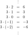 \begin{array}{rcl} &\vdots\\ 3\cdot2&=&6 \\ 3\cdot1&=&3\\ 3\cdot0&=&0\\ 3\cdot(-1)&=&-3\\ 3\cdot(-2)&=&-6\\ &\vdots \end{array}