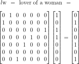 \begin{matrix}  \mathit{l}\mathrm{w} & = & \text{lover of a woman} & =  \end{matrix}  \\[10pt]  \begin{bmatrix}  0 & 1 & 0 & 0 & 0 & 0 & 0 \\  1 & 0 & 0 & 0 & 0 & 0 & 0 \\  0 & 0 & 0 & 0 & 0 & 0 & 1 \\  0 & 0 & 0 & 0 & 1 & 0 & 0 \\  0 & 0 & 0 & 1 & 0 & 0 & 0 \\  0 & 0 & 0 & 0 & 0 & 0 & 0 \\  0 & 0 & 1 & 0 & 0 & 0 & 0  \end{bmatrix}  \begin{bmatrix}1 \\ 0 \\ 1 \\ 1 \\ 0 \\ 0 \\ 0\end{bmatrix}  =  \begin{bmatrix}0 \\ 1 \\ 0 \\ 0 \\ 1 \\ 0 \\ 1\end{bmatrix}  