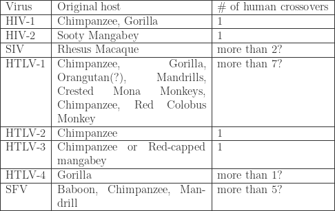 \begin{tabular}{|l|p{0.4\textwidth}|l|} \hline Virus & Original host & \# of human crossovers \\ \hline HIV-1 & Chimpanzee, Gorilla & 1 \\ \hline HIV-2 & Sooty Mangabey & 1 \\ \hline SIV & Rhesus Macaque & more than 2? \\ \hline HTLV-1 & Chimpanzee, Gorilla, Orangutan(?), Mandrills, Crested Mona Monkeys, Chimpanzee, Red Colobus Monkey & more than 7? \\ \hline HTLV-2 & Chimpanzee & 1\\ \hline HTLV-3 & Chimpanzee or Red-capped mangabey & 1 \\ \hline HTLV-4 & Gorilla & more than 1? \\ \hline SFV & Baboon, Chimpanzee, Mandrill & more than 5? \\ \hline \end{tabular}