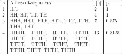 \begin{tabular}{|l|p{0.5\linewidth}|l|l|} \hline n & All result-sequences & f[n] & p\\ \hline 1 & H,T & 2 & 1\\ 2 & HH, HT, TT, TH & 4 & 1\\ 3 & HHH, HHT, HTH, HTT, TTT, TTH, THH, THT & 7 & 0.875\\ 4 & HHHH, HHHT, HHTH, HTHH, HHTT, HTHT, HTTH, HTTT, TTTT, TTTH, TTHT, THTT, TTHH, THHT, THTH, THHH & 13 & 0.8125\\ \hline \end{tabular}