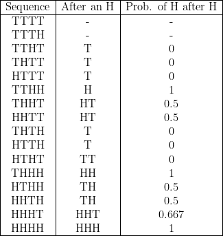 \begin{tabular}{ |c|c|c| }  \hline  Sequence & After an H & Prob. of H after H \\  \hline  TTTT & - & -  \\  TTTH & - & - \\  TTHT & T & 0  \\  THTT & T & 0  \\  HTTT & T & 0  \\  TTHH & H & 1  \\  THHT & HT & 0.5  \\  HHTT & HT & 0.5  \\  THTH & T & 0  \\  HTTH & T & 0  \\  HTHT & TT & 0 \\  THHH & HH & 1  \\  HTHH & TH & 0.5  \\  HHTH & TH & 0.5  \\  HHHT & HHT & 0.667  \\  HHHH & HHH & 1  \\  \hline  \end{tabular}  