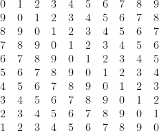 \begin{tabular}{cccccccccc}    0 & 1 & 2 & 3 & 4 & 5 & 6 & 7 & 8 & 9 \\    9 & 0 & 1 & 2 & 3 & 4 & 5 & 6 & 7 & 8 \\    8 & 9 & 0 & 1 & 2 & 3 & 4 & 5 & 6 & 7 \\    7 & 8 & 9 & 0 & 1 & 2 & 3 & 4 & 5 & 6 \\    6 & 7 & 8 & 9 & 0 & 1 & 2 & 3 & 4 & 5 \\    5 & 6 & 7 & 8 & 9 & 0 & 1 & 2 & 3 & 4 \\    4 & 5 & 6 & 7 & 8 & 9 & 0 & 1 & 2 & 3 \\    3 & 4 & 5 & 6 & 7 & 8 & 9 & 0 & 1 & 2 \\    2 & 3 & 4 & 5 & 6 & 7 & 8 & 9 & 0 & 1 \\    1 & 2 & 3 & 4 & 5 & 6 & 7 & 8 & 9 & 0    \end{tabular}