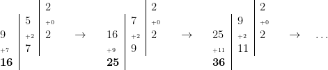 \begin{tabular}{l|l|l}\multicolumn{1}{r}{}&&2\\&5&\tiny{+0}\\9 &\tiny{+2}&2\\ \tiny{+7}&7\\ \bf{16}\\\end{tabular}  \quad\to\quad  \begin{tabular}{l|l|l}\multicolumn{1}{r}{}&&2\\&7&\tiny{+0}\\16&\tiny{+2}&2 \\ \tiny{+9}&9\\ \bf{25}\\ \end{tabular}  \quad\to\quad  \begin{tabular}{l|l|l}\multicolumn{1}{r}{}&&2\\&9&\tiny{+0}\\25&\tiny{+2}&2 \\ \tiny{+11}&11\\ \bf{36}\\ \end{tabular}  \quad\to\quad  \dots  