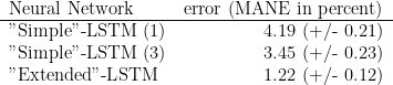 \begin{tabular}{l r} Neural Network& error (MANE in percent) \\ \hline "Simple"-LSTM (1) & 4.19 (+/- 0.21) \\ "Simple"-LSTM (3)& 3.45 (+/- 0.23) \\ "Extended"-LSTM& 1.22 (+/- 0.12) \\ \end{tabular}
