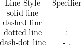 \displaystyle \begin{array}{*{20}{c}} {\text{Line Style}} & {\text{Specifier}} \\ {\text{solid line}} & \text{-} \\ {\text{dashed line}} & {\text{--}} \\ {\text{dotted line}} & \text{:} \\ {\text{dash-dot line}} & {\text{- }\text{.}} \end{array}