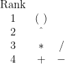 \displaystyle \begin{array}{*{20}{c}} {\text{Rank}} & {} & {} \\ 1 & {(\text{ })} & {} \\ 2 & \hat{\ } & {} \\ 3 & * & / \\ 4 & + & - \end{array}