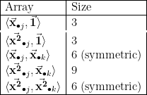 \displaystyle \begin{array}{|l| l| } \hline \text{Array} & \text{Size} \\ \hline \vspace{2pt} \langle \vec{\mathbf{x}}_{\bullet j}, \vec{\mathbf{1}} \rangle & 3 \\ \langle \vec{\mathbf{x^2}}_{\bullet j}, \vec{\mathbf{1}} \rangle & 3 \\ \langle \vec{\mathbf{x}}_{\bullet j}, \vec{\mathbf{x}}_{\bullet k} \rangle & 6 \text{ (symmetric)} \\ \langle \vec{\mathbf{x^2}}_{\bullet j}, \vec{\mathbf{x}}_{\bullet k} \rangle & 9\\ \langle \vec{\mathbf{x^2}}_{\bullet j}, \vec{\mathbf{x^2}}_{\bullet k} \rangle & 6 \text{ (symmetric)}\\ \hline \end{array} 