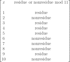 \displaystyle \begin{bmatrix} x&\text{ }&\text{residue or nonresidue mod } 11 \\\text{ }&\text{ }&\text{ } \\ 1&\text{ }&\text{residue}  \\ 2&\text{ }&\text{nonresidue}  \\ 3&\text{ }&\text{residue}  \\ 4&\text{ }&\text{residue}  \\ 5&\text{ }&\text{residue}  \\ 6&\text{ }&\text{nonresidue} \\ 7&\text{ }&\text{nonresidue} \\ 8&\text{ }&\text{nonresidue} \\ 9&\text{ }&\text{residue} \\ 10&\text{ }&\text{nonresidue}   \end{bmatrix}