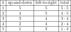 \displaystyle \left.\begin{array}{|c|c|c|c|}\hline k & \text{up-and-down} & \text{left-to-right} & \text{total}\\ \hline 1 & 5 & 5 & 5\cdot 5\\ \hline 2 & 4 & 5 & 4\cdot 5\\ \hline 3 & 3 & 4 &3\cdot 4\\ \hline 4 & 2 & 4 & 2\cdot 4\\ \hline 5 & 1 & 3 & 1\cdot 3\\ \hline \end{array}\right.