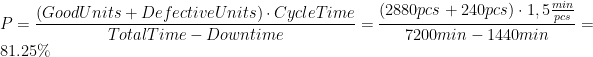 \displaystyle P = \frac{(Good Units + Defective Units) \cdot Cycle Time }{Total Time - Downtime } = \frac{(2880 pcs + 240 pcs) \cdot 1,5 \frac{min}{pcs}}{7200 min - 1440 min} = 81.25\%