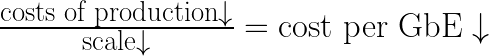 \huge\frac{\text{costs of production} \downarrow}{\text{scale} \downarrow} = {\text{cost per GbE} \downarrow}