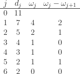 \notag \begin{array}{cccc} j &  d_j &\omega_j &\omega_j - \omega_{j+1}\\\hline  0 & 11 &     &     \\  1 &  7 &   4 &   2 \\  2 &  5 &   2 &   1 \\  3 &  4 &   1 &   0 \\  4 &  3 &   1 &   0 \\  5 &  2 &   1 &   1 \\  6 &  2 &   0 &   0 \\ \end{array} 
