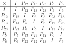 \setlength\arraycolsep{0.2em}\begin{array}{cccccccc}\times&\vline& I&P_{12}&P_{13}&P_{23}&P_5&P_6 \\ \hline I&\vline&I&P_{12}&P_{13}&P_{23}&P_5&P_6 \\ P_{12}&\vline&P_{12}&I&P_6&P_5&P_{23}&P_{13} \\ P_{13}&\vline&P_{13}&P_5&I&P_6&P_{12}&P_{23} \\ P_{23}&\vline&P_{23}&P_6&P_5&I&P_{13}&P_{12} \\ P_5&\vline&P_5&P_{13}&P_{23}&P_{12}&P_6&I \\ P_6&\vline&P_6&P_{23}&P_{12}&P_{13}&I&P_5 \end{array}