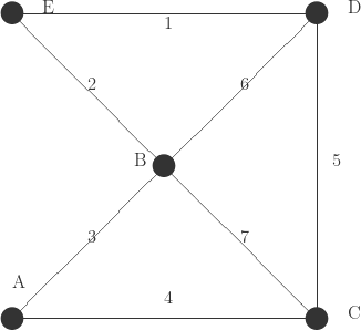\setlength{\unitlength}{7cm}  \begin{picture}(5,5)  \put(1,1){\circle*{1}}  \put(1,1.1){A}  \put(2,1){\circle*{1}}  \put(2.1,1){C}  \put(1.5,1.5){\circle*{1}}  \put(1.4,1.5){B}  \put(1,1){\line(1,1){.5}}  \put(1,1){\line(1,0){1}}  \put(2,2){\circle*{1}}  \put(2.1,2){D}  \put(2,2){\line(0,-1){1}}  \put(1,2){\circle*{1}}  \put(1.1,2){E}  \put(1,2){\line(1,0){1}}  \put(1,2){\line(1,-1){.5}}  \put(1.5,1.5){\line(1,-1){.5}}  \put(1.5,1.5){\line(1,1){.5}}  \put(1.5,1.95){1}  \put(1.25,1.75){2}  \put(1.25,1.25){3}  \put(1.5,1.05){4}  \put(2.05,1.5){5}  \put(1.75,1.75){6}  \put(1.75,1.25){7}  \end{picture}  