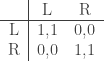  \begin{tabular}{c|cc} & L & R \\ \hline L & 1,1 & 0,0 \\ R & 0,0 & 1,1 \\ \end{tabular} 