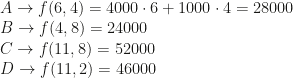 A\rightarrow f(6,4)=4000\cdot6+1000\cdot4=28000\\B\rightarrow f(4,8)=24000\\C\rightarrow f(11,8)=52000\\D\rightarrow f(11,2)=46000