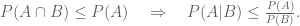 P(A \cap B) \leq P(A) \quad \Rightarrow \quad P(A|B) \leq \frac{P(A)}{P(B)}.